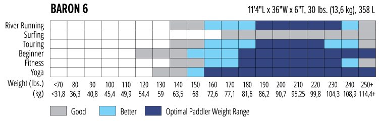 Baron 6 Sizing